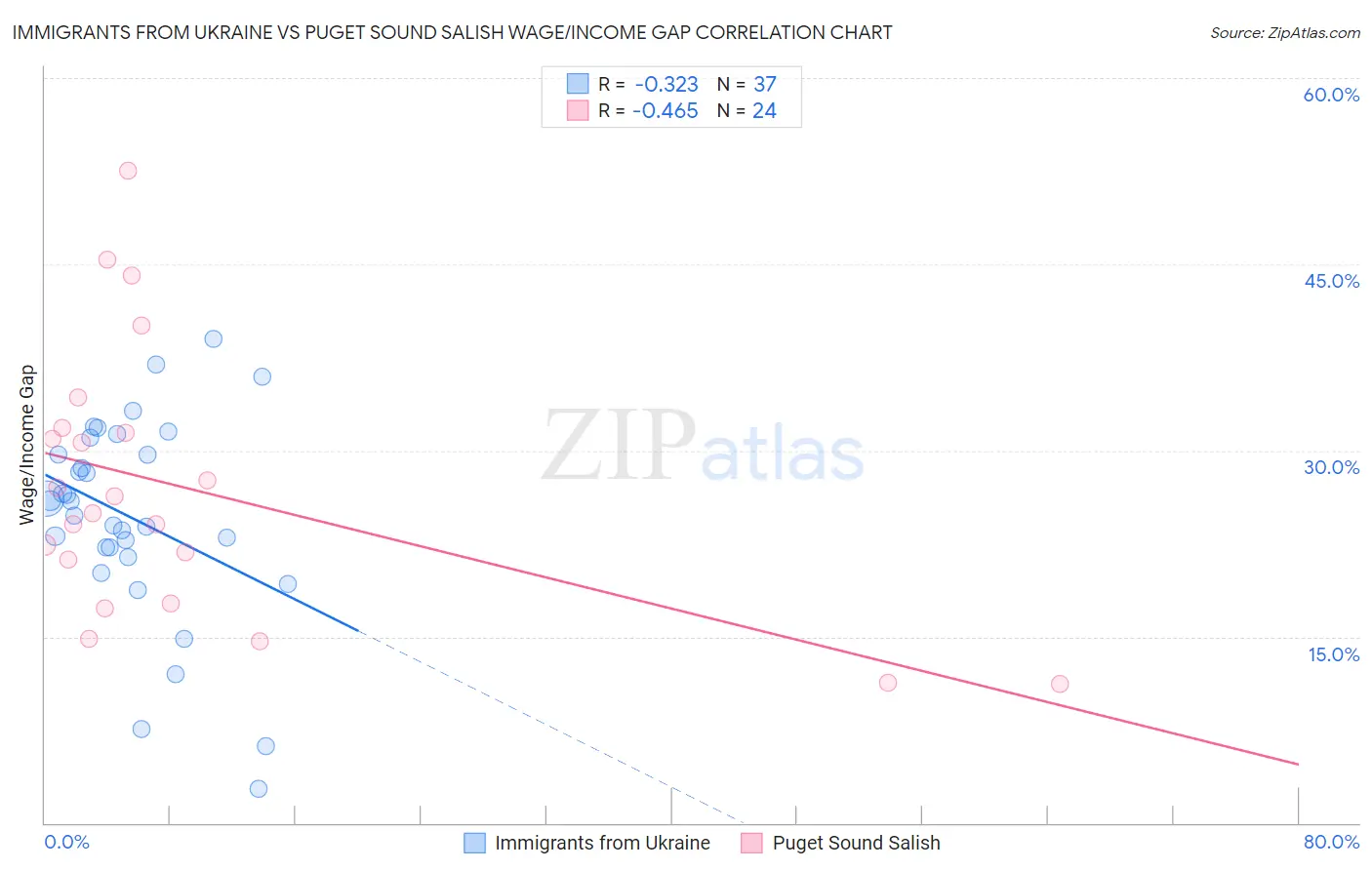 Immigrants from Ukraine vs Puget Sound Salish Wage/Income Gap