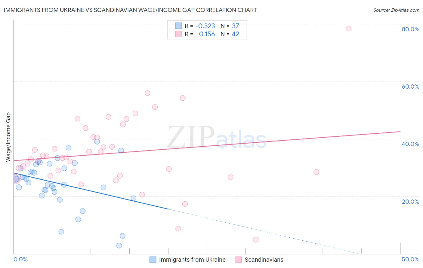 Immigrants from Ukraine vs Scandinavian Wage/Income Gap