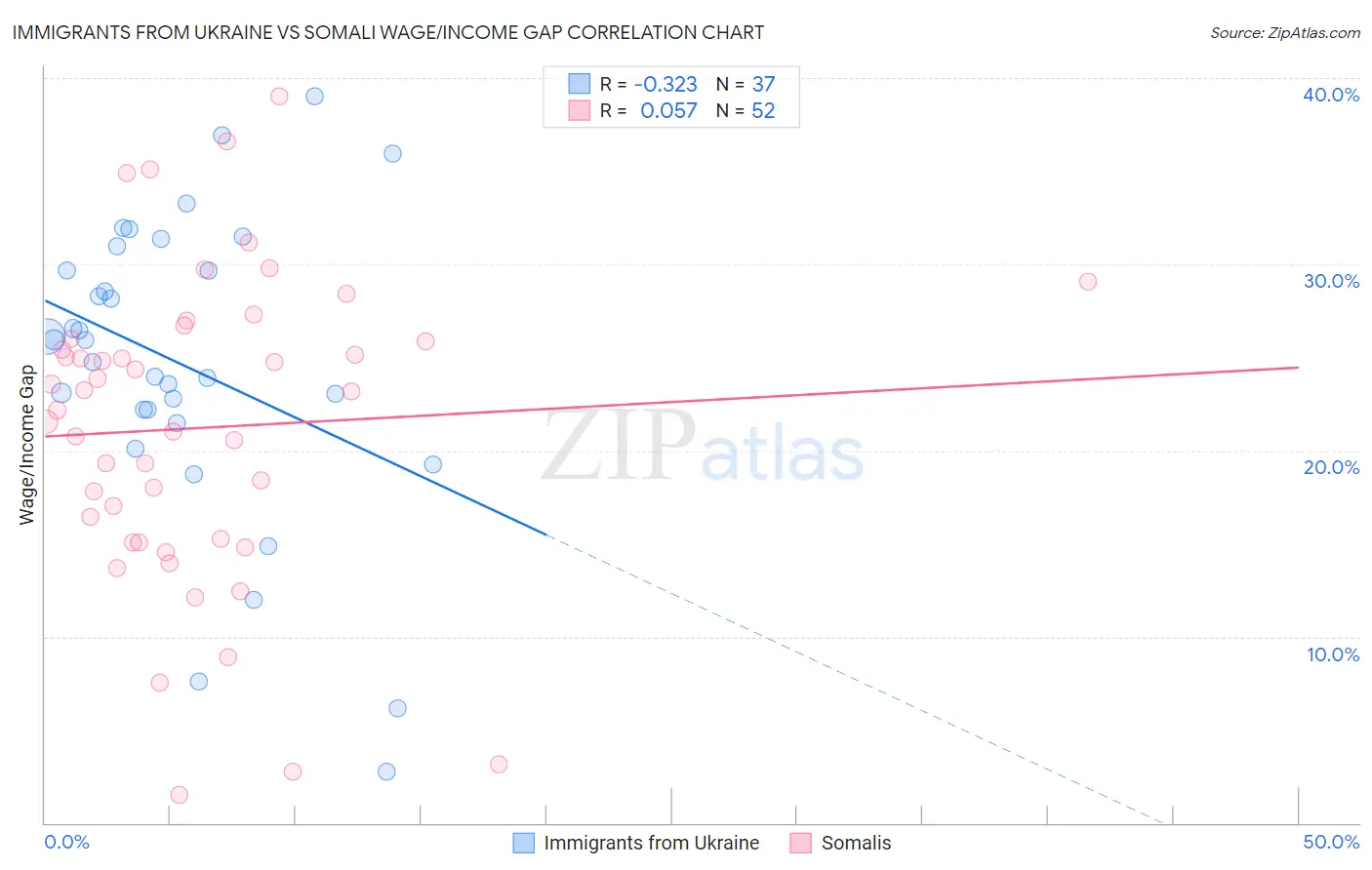 Immigrants from Ukraine vs Somali Wage/Income Gap