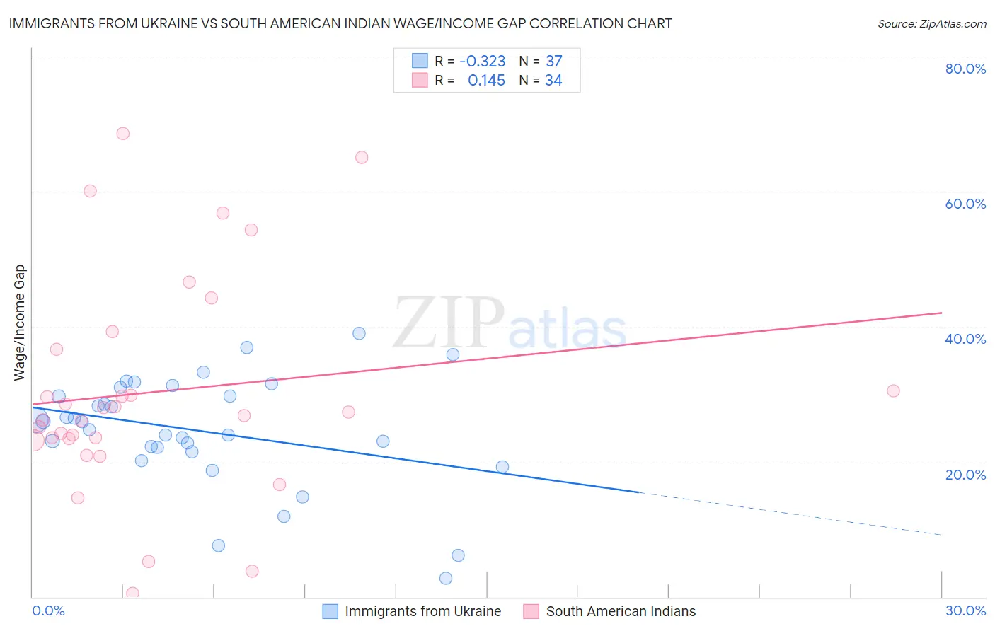 Immigrants from Ukraine vs South American Indian Wage/Income Gap
