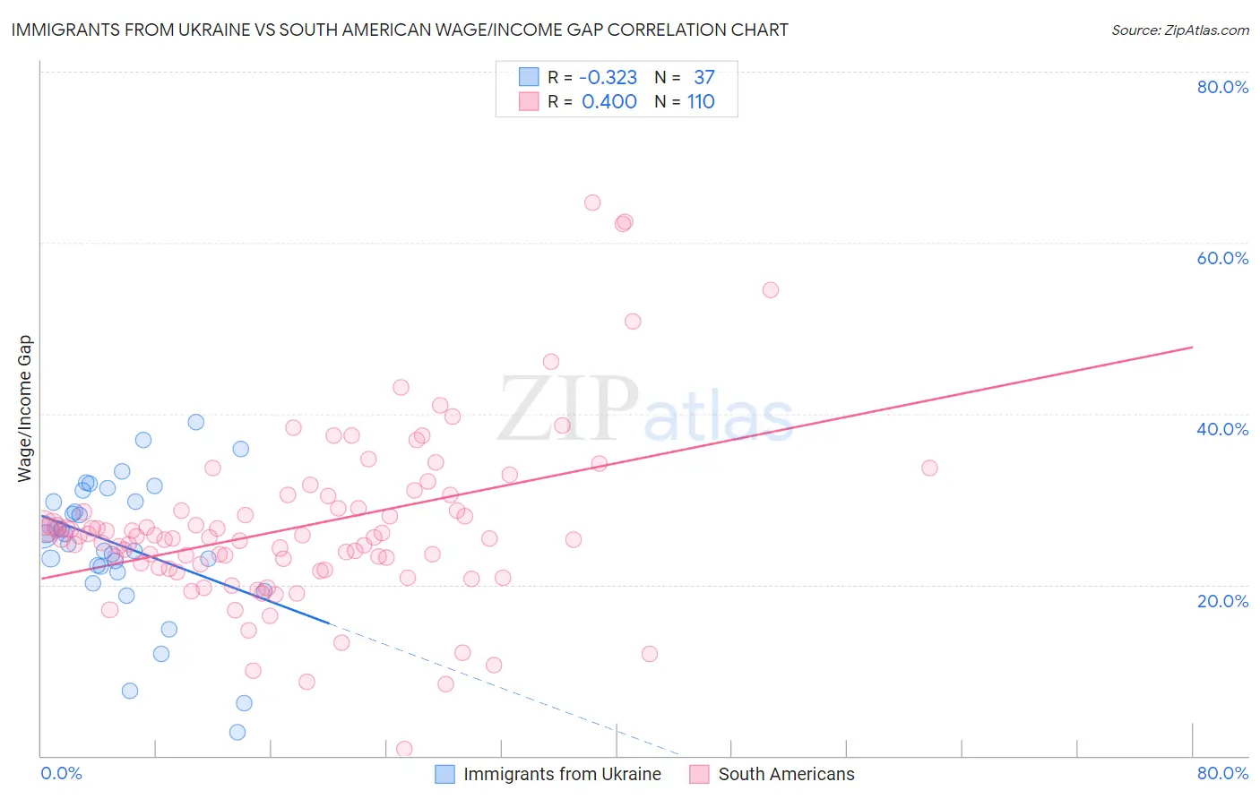 Immigrants from Ukraine vs South American Wage/Income Gap