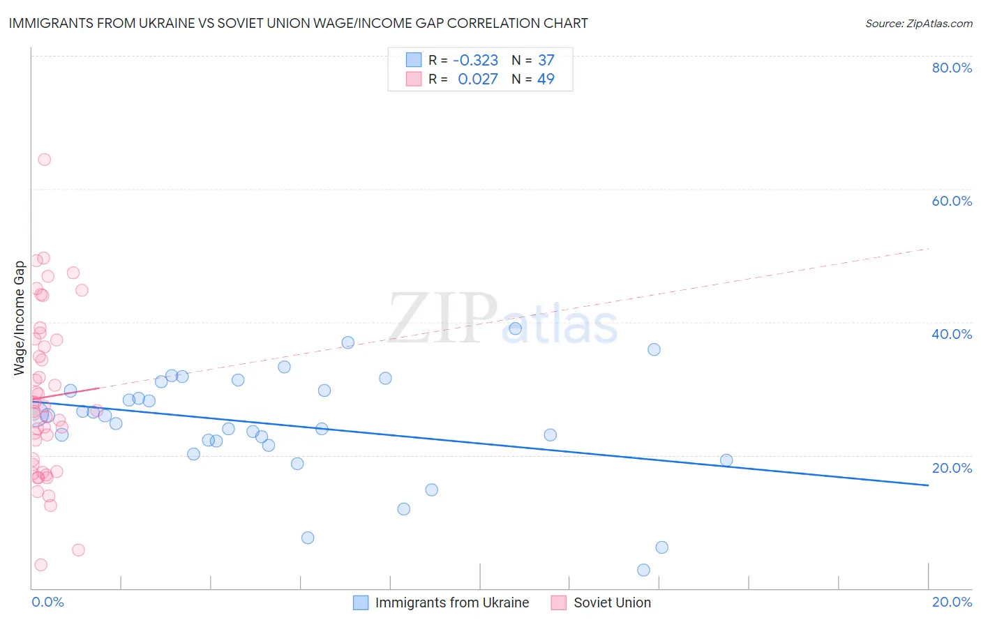 Immigrants from Ukraine vs Soviet Union Wage/Income Gap