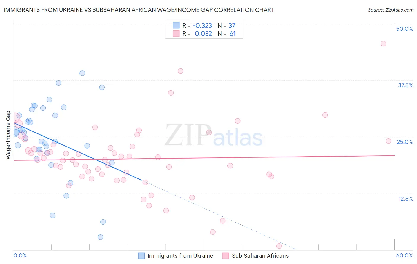 Immigrants from Ukraine vs Subsaharan African Wage/Income Gap