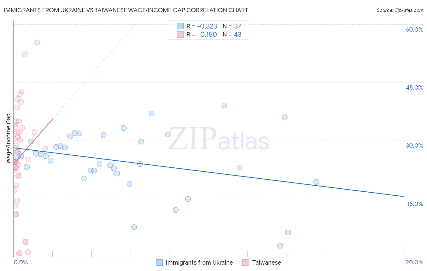 Immigrants from Ukraine vs Taiwanese Wage/Income Gap