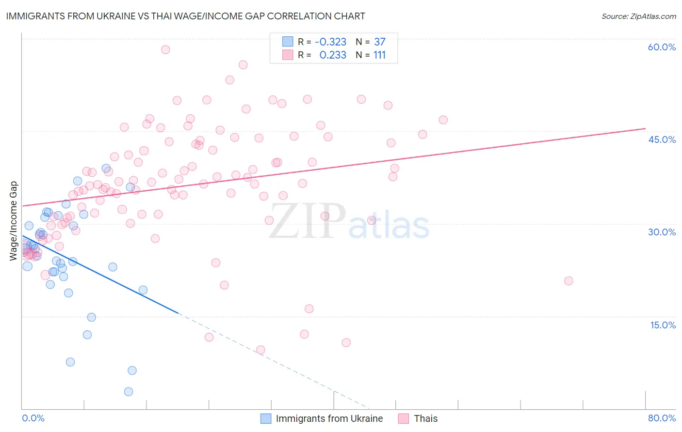 Immigrants from Ukraine vs Thai Wage/Income Gap