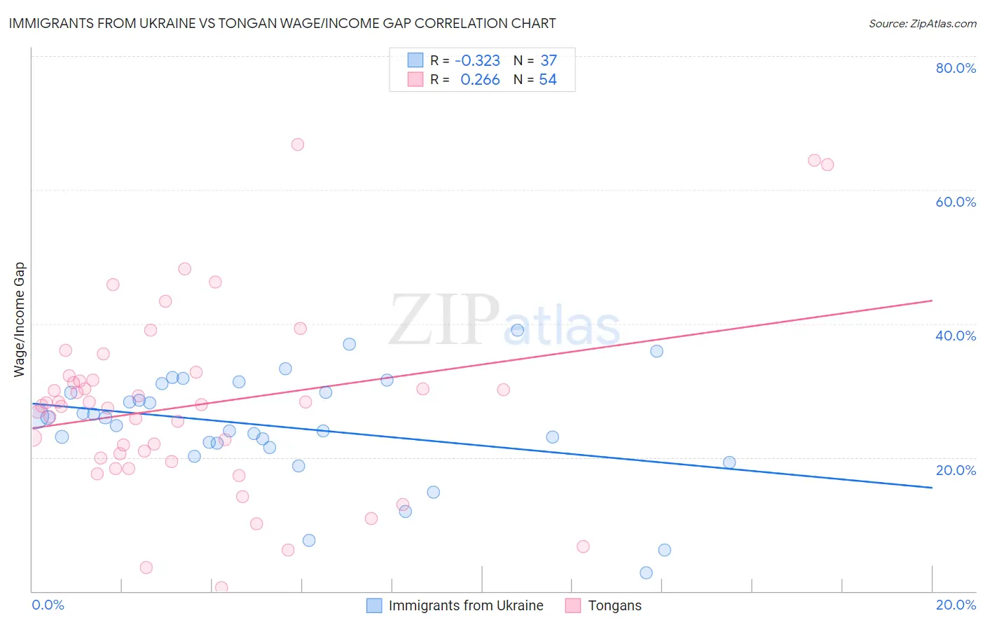 Immigrants from Ukraine vs Tongan Wage/Income Gap