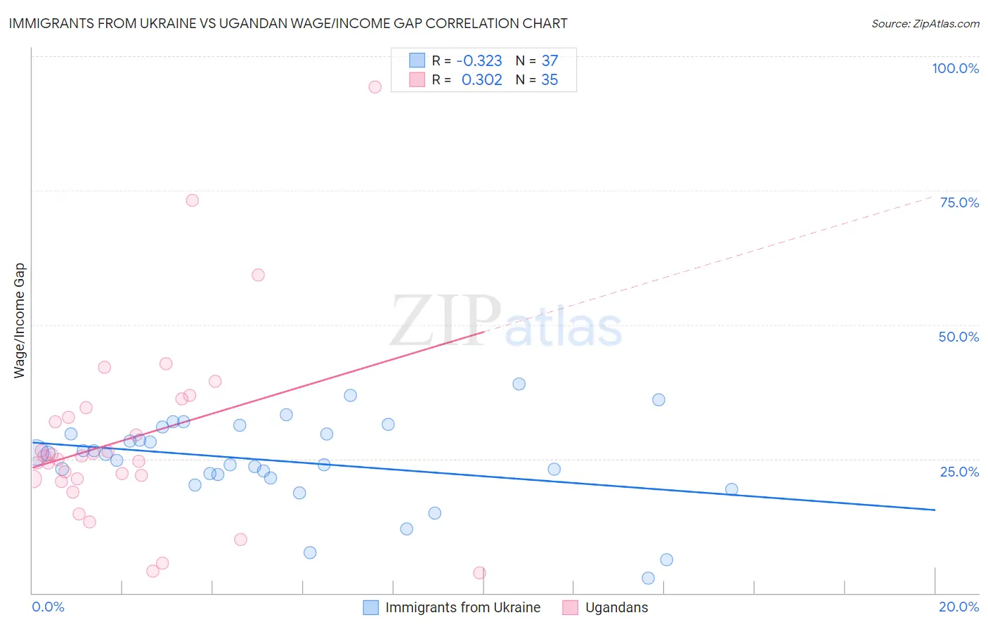 Immigrants from Ukraine vs Ugandan Wage/Income Gap