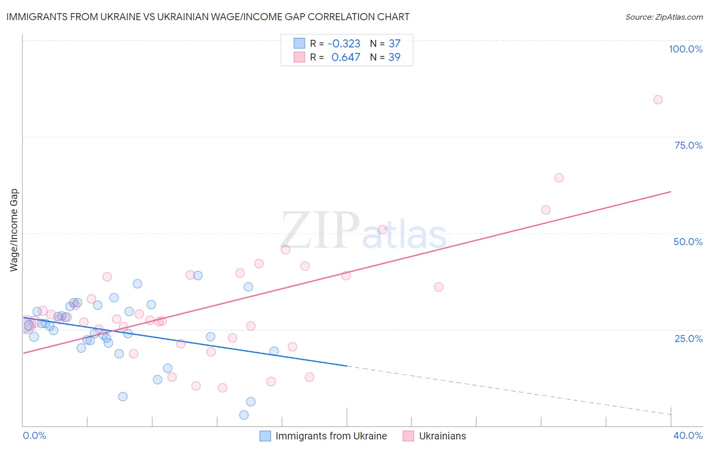 Immigrants from Ukraine vs Ukrainian Wage/Income Gap