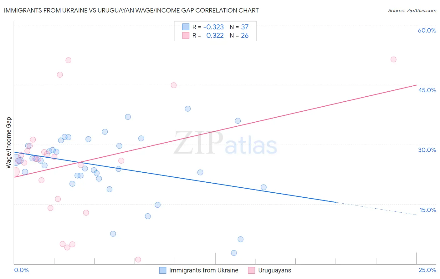 Immigrants from Ukraine vs Uruguayan Wage/Income Gap