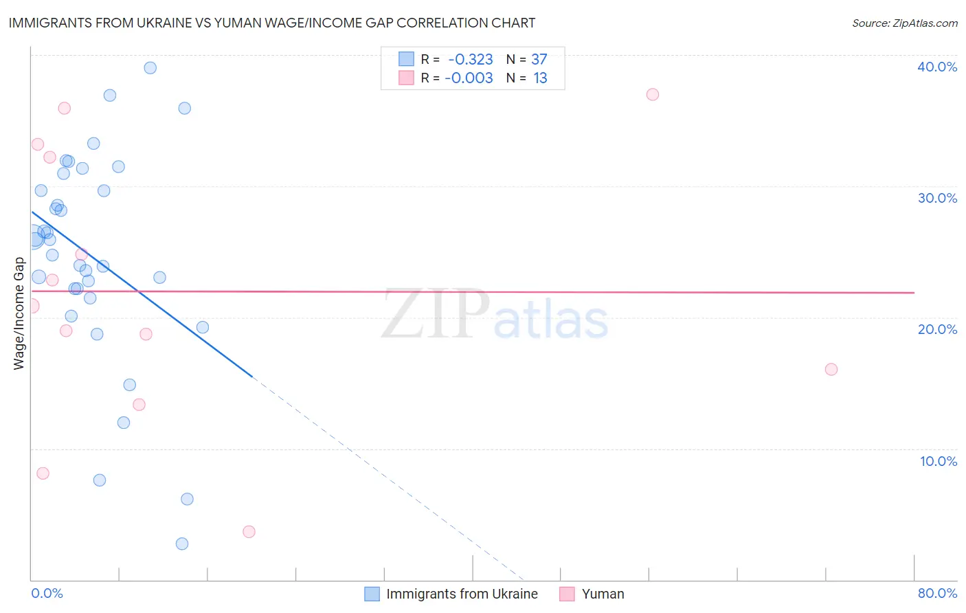 Immigrants from Ukraine vs Yuman Wage/Income Gap