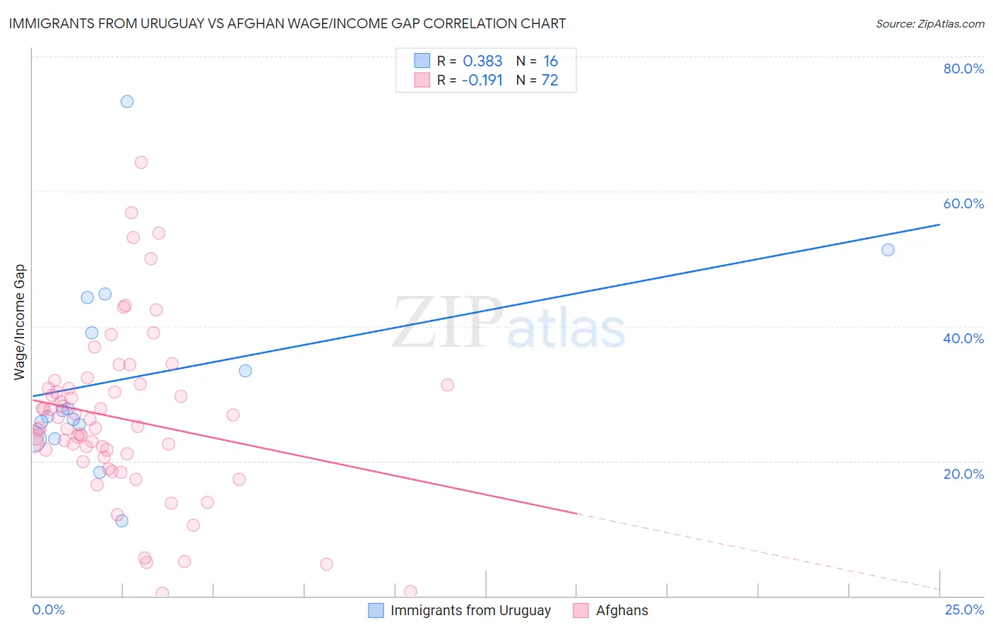 Immigrants from Uruguay vs Afghan Wage/Income Gap