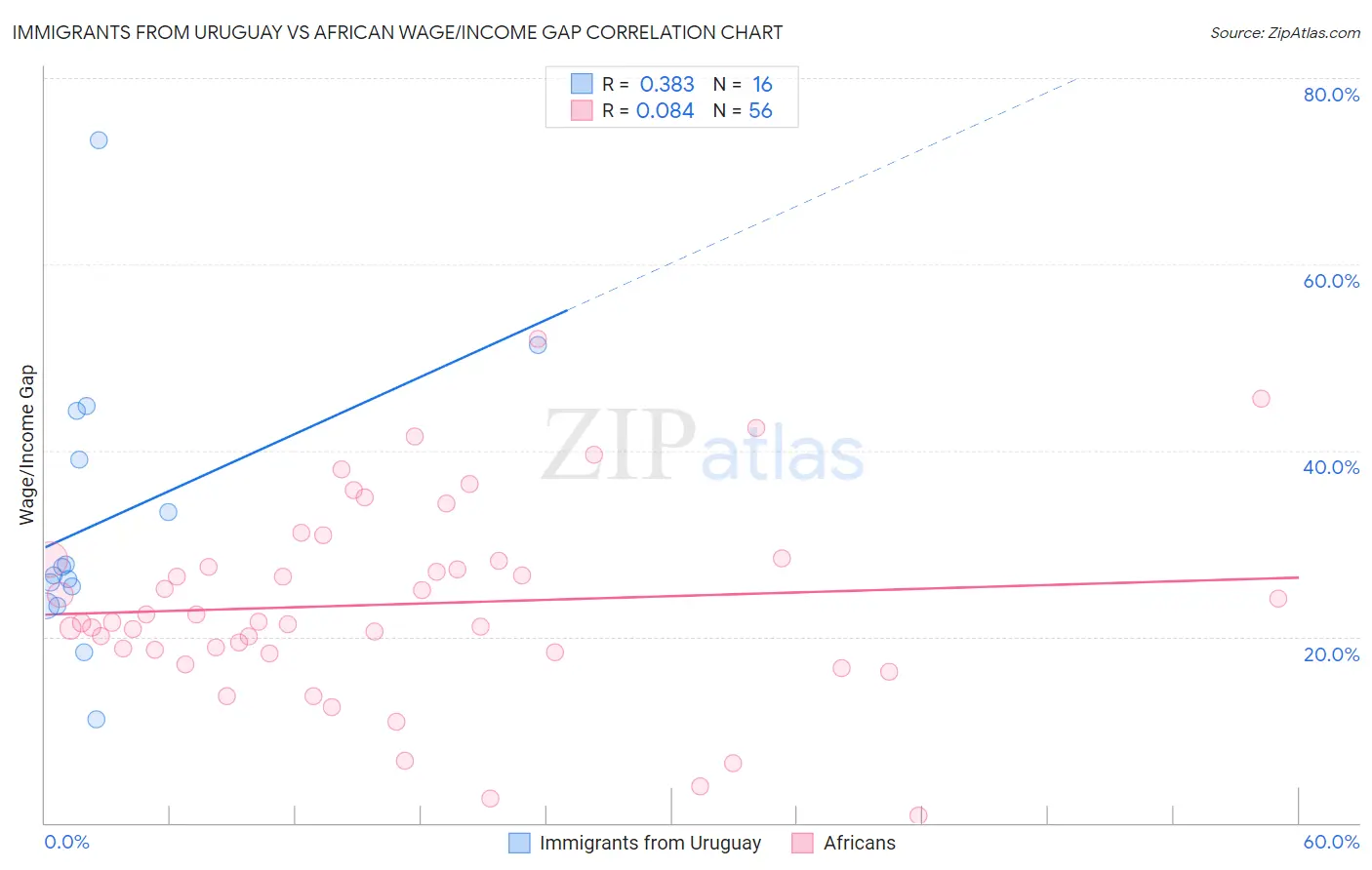 Immigrants from Uruguay vs African Wage/Income Gap