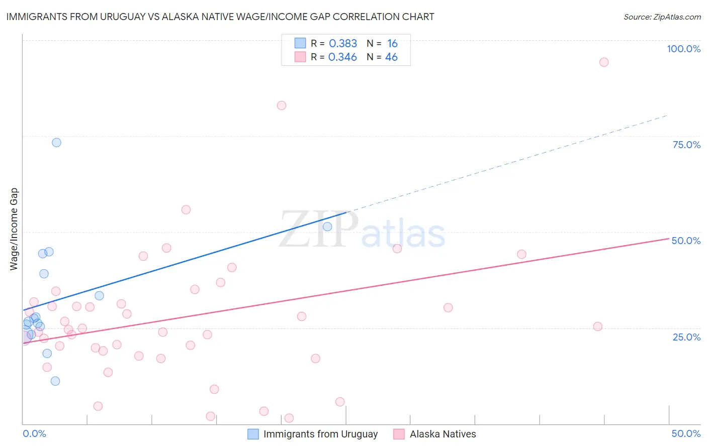 Immigrants from Uruguay vs Alaska Native Wage/Income Gap