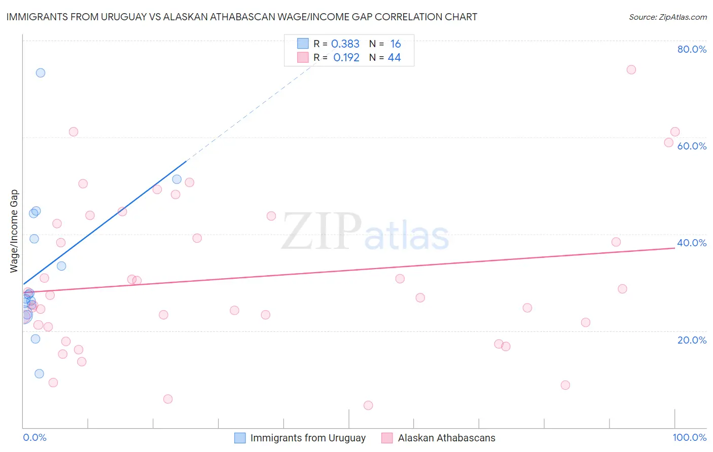 Immigrants from Uruguay vs Alaskan Athabascan Wage/Income Gap