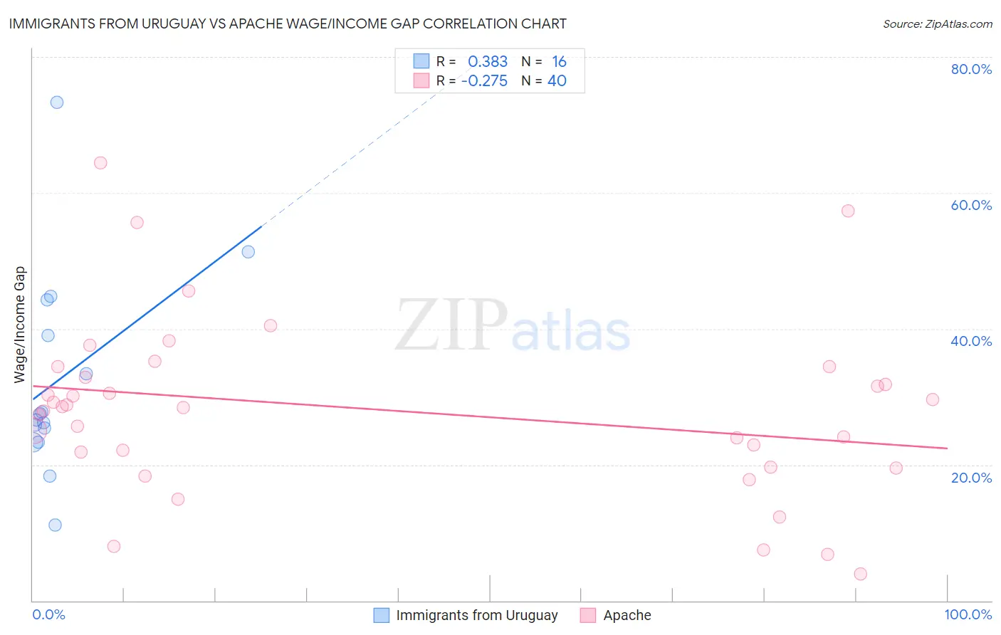 Immigrants from Uruguay vs Apache Wage/Income Gap