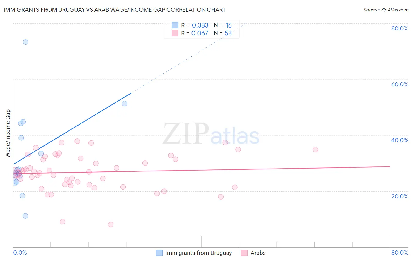 Immigrants from Uruguay vs Arab Wage/Income Gap