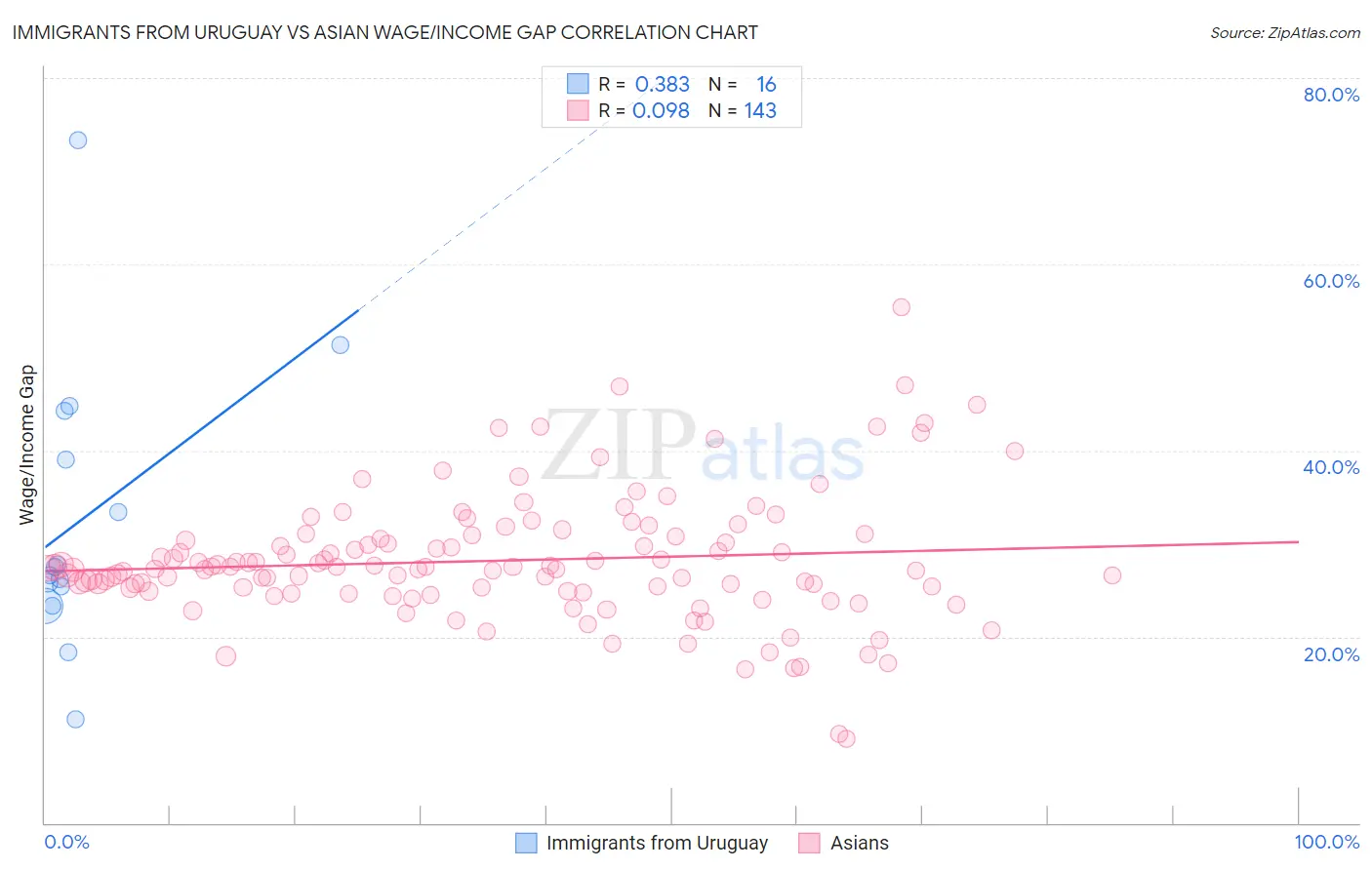 Immigrants from Uruguay vs Asian Wage/Income Gap