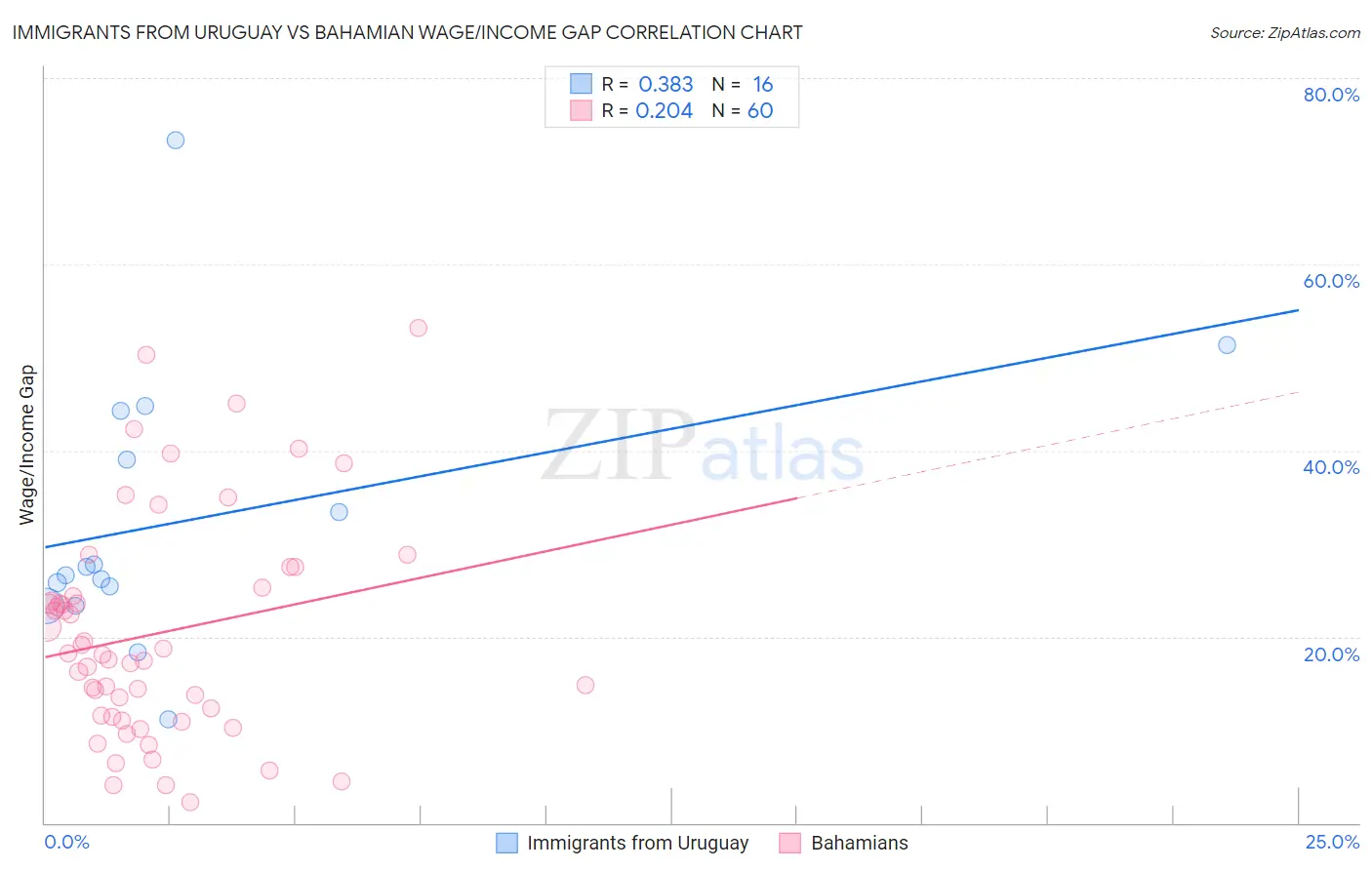 Immigrants from Uruguay vs Bahamian Wage/Income Gap