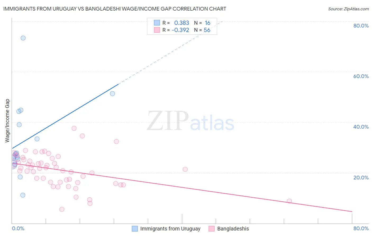 Immigrants from Uruguay vs Bangladeshi Wage/Income Gap
