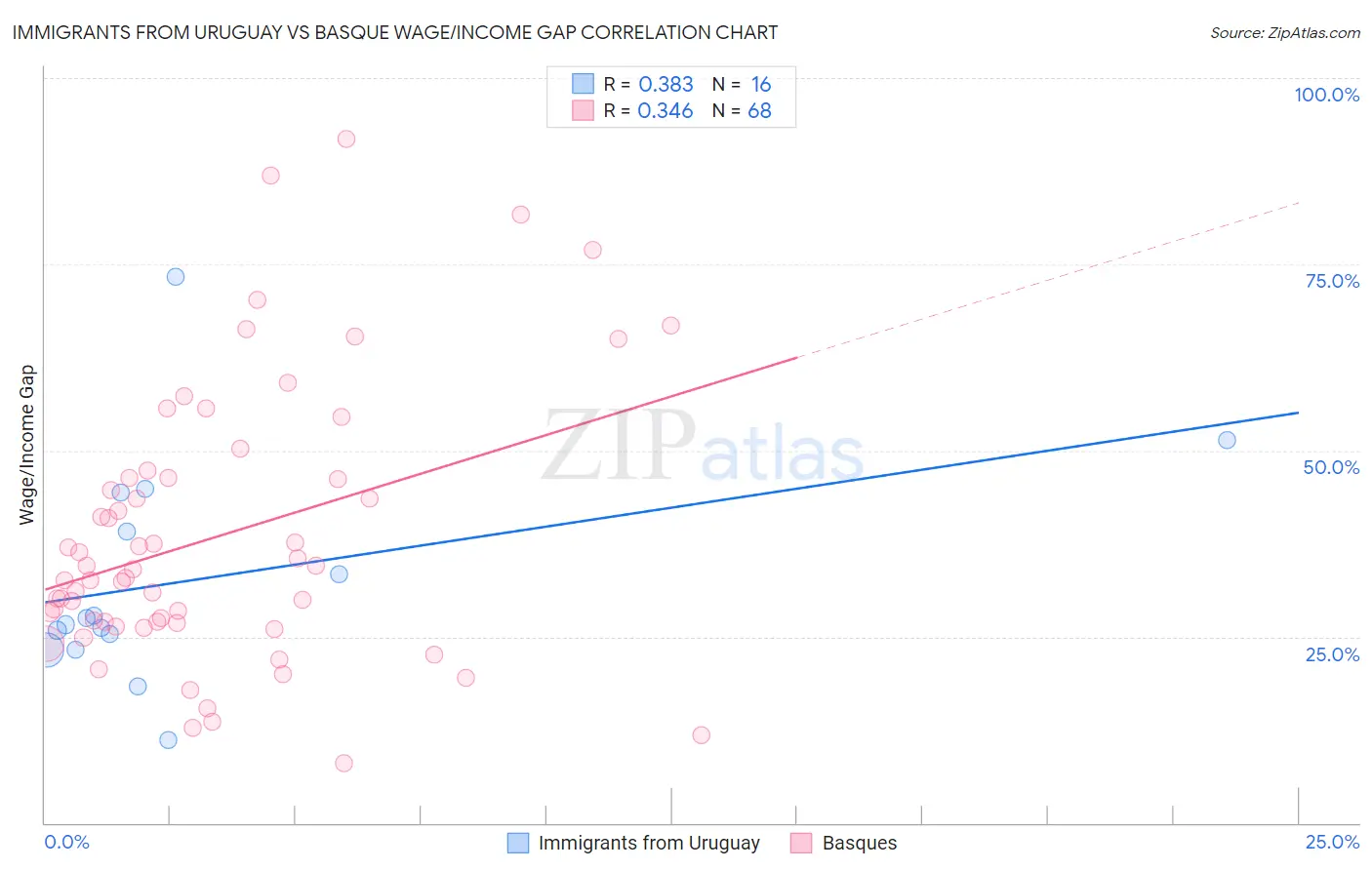 Immigrants from Uruguay vs Basque Wage/Income Gap