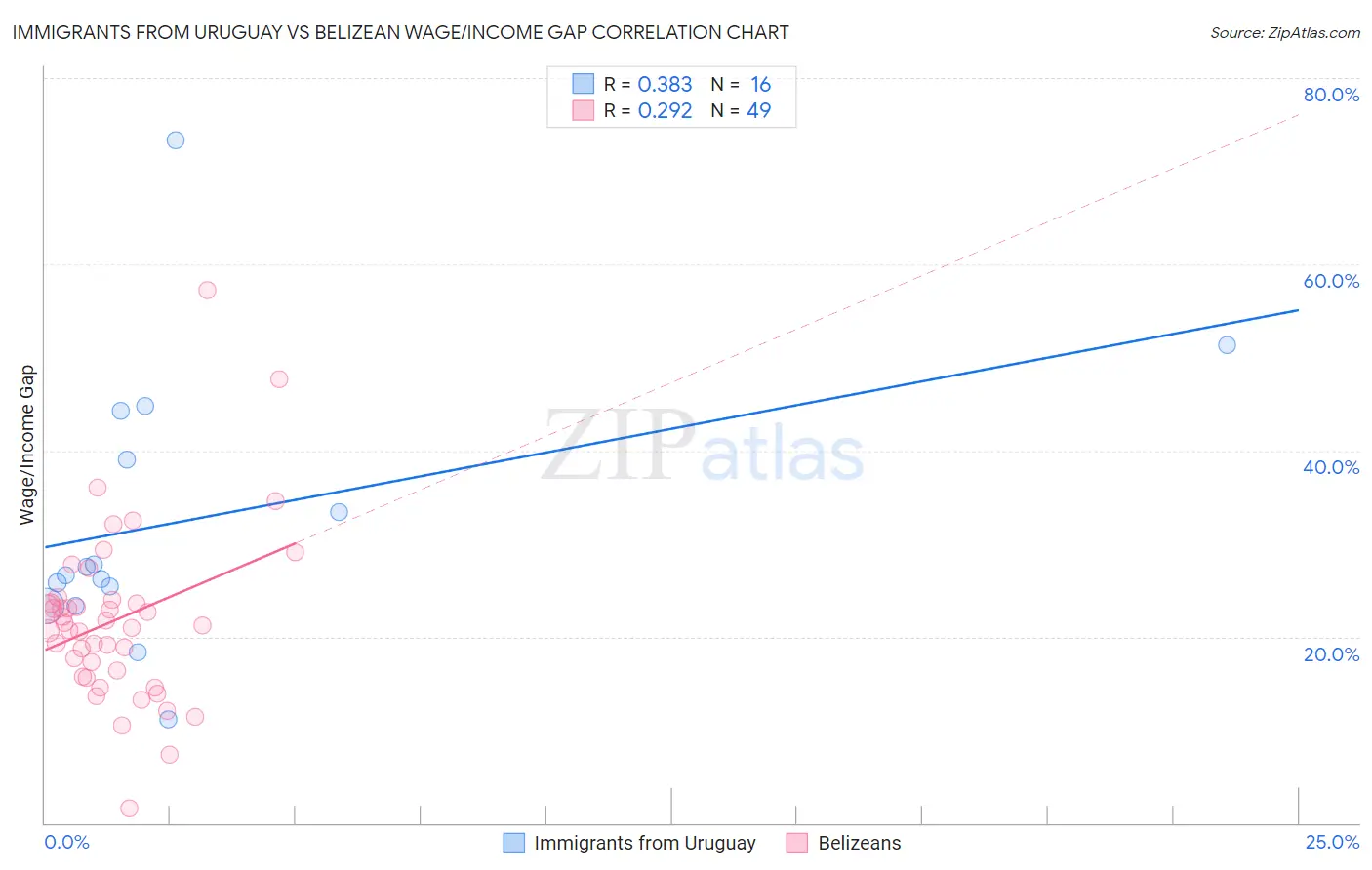 Immigrants from Uruguay vs Belizean Wage/Income Gap