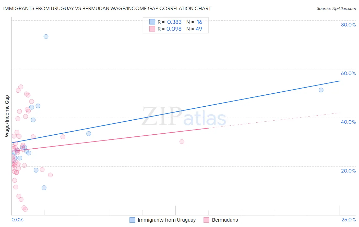 Immigrants from Uruguay vs Bermudan Wage/Income Gap