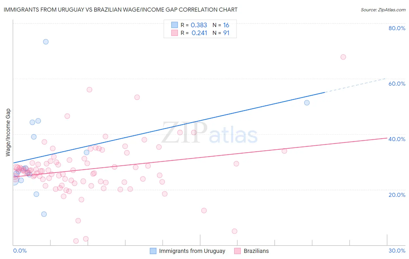 Immigrants from Uruguay vs Brazilian Wage/Income Gap