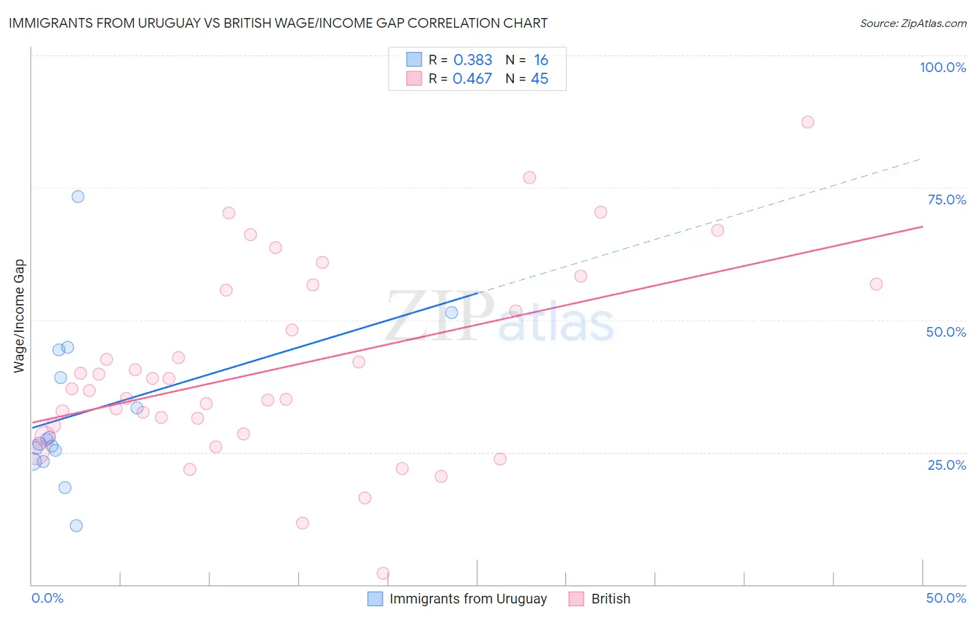 Immigrants from Uruguay vs British Wage/Income Gap
