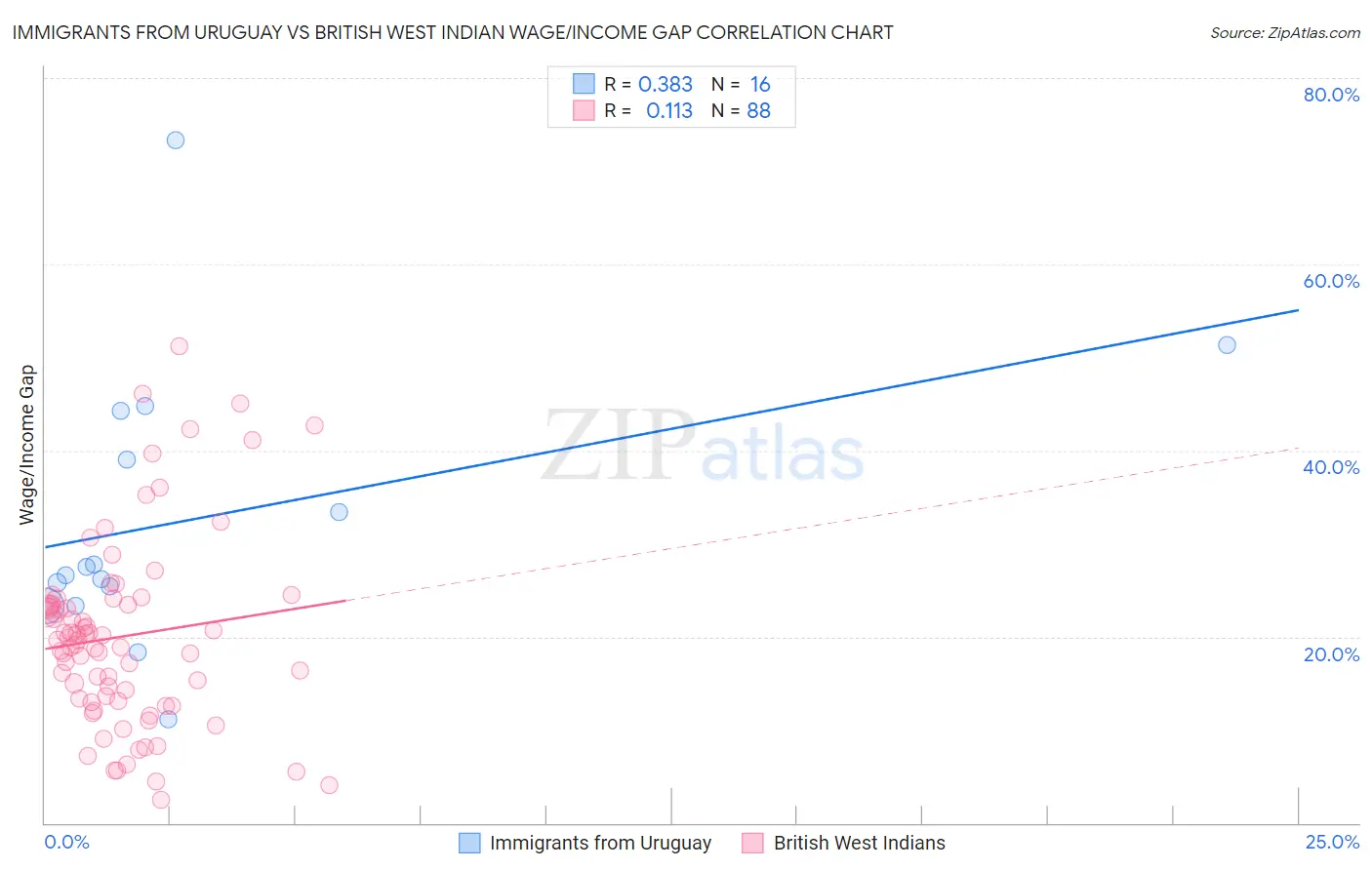Immigrants from Uruguay vs British West Indian Wage/Income Gap