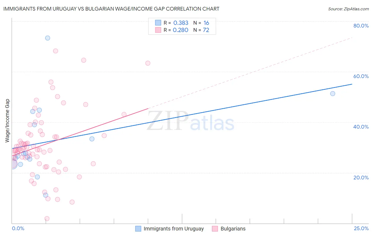 Immigrants from Uruguay vs Bulgarian Wage/Income Gap
