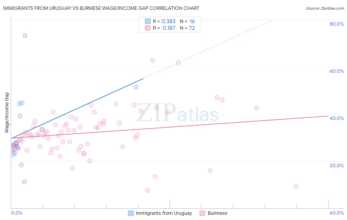 Immigrants from Uruguay vs Burmese Wage/Income Gap