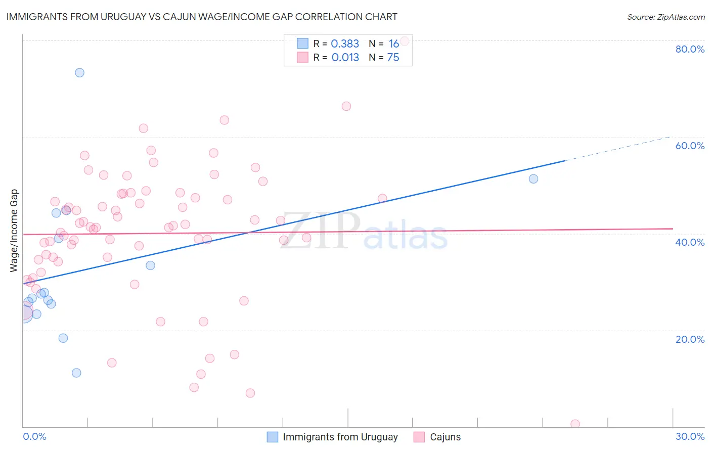 Immigrants from Uruguay vs Cajun Wage/Income Gap