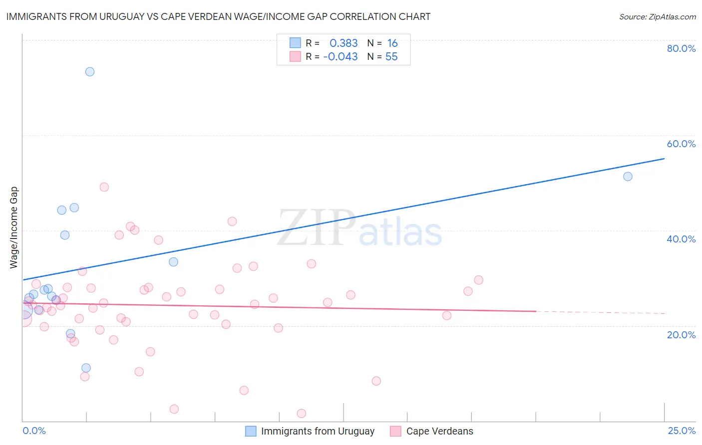 Immigrants from Uruguay vs Cape Verdean Wage/Income Gap