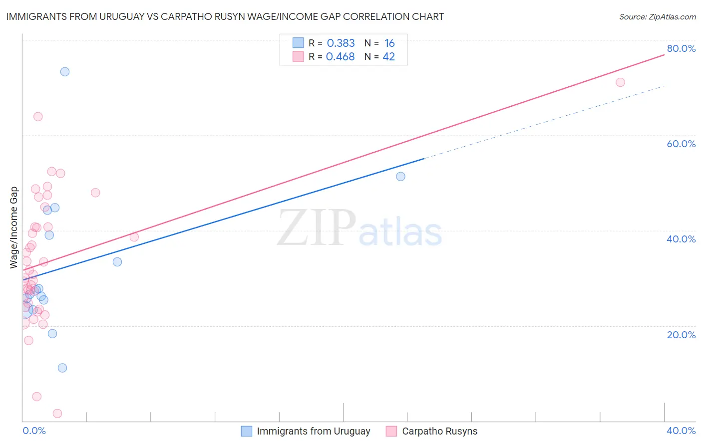 Immigrants from Uruguay vs Carpatho Rusyn Wage/Income Gap