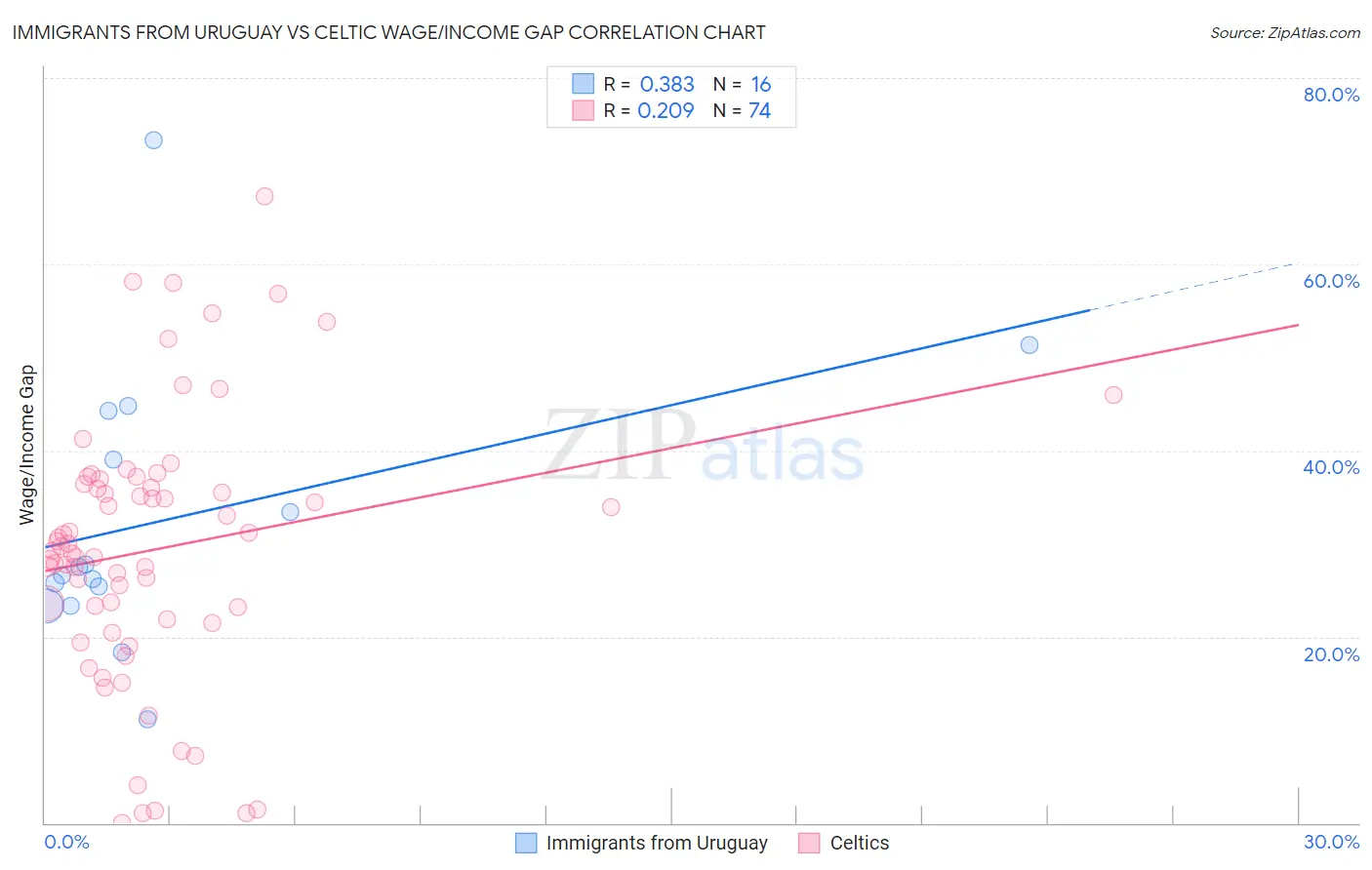 Immigrants from Uruguay vs Celtic Wage/Income Gap