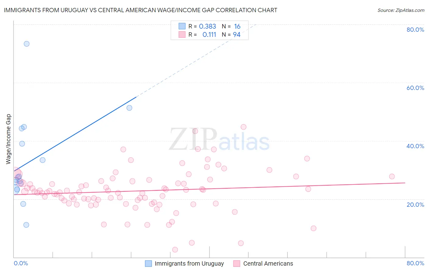 Immigrants from Uruguay vs Central American Wage/Income Gap