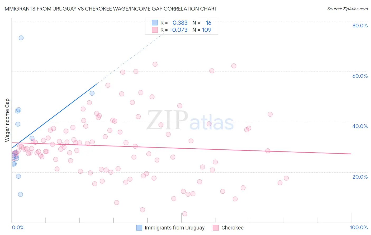 Immigrants from Uruguay vs Cherokee Wage/Income Gap