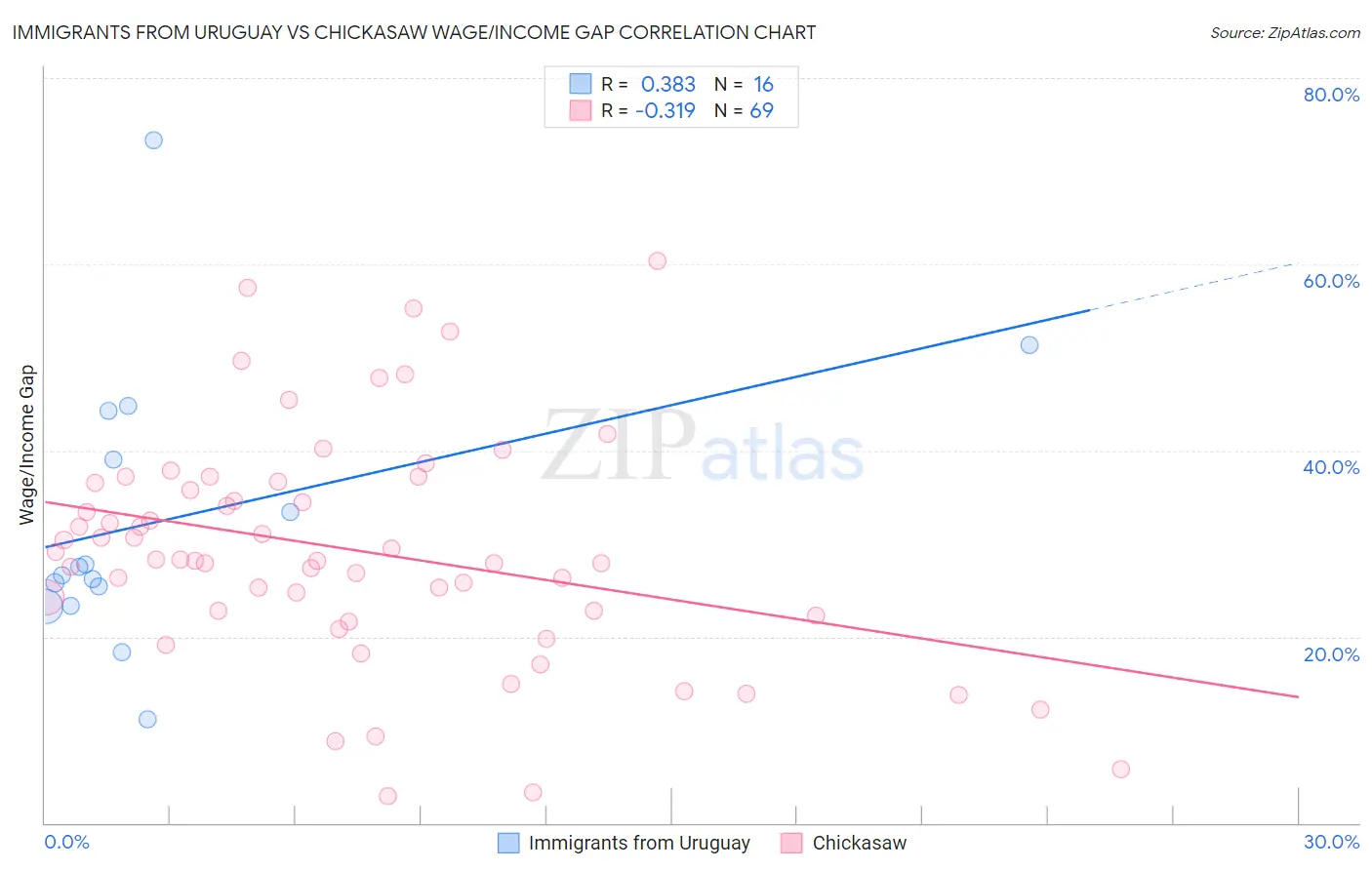 Immigrants from Uruguay vs Chickasaw Wage/Income Gap