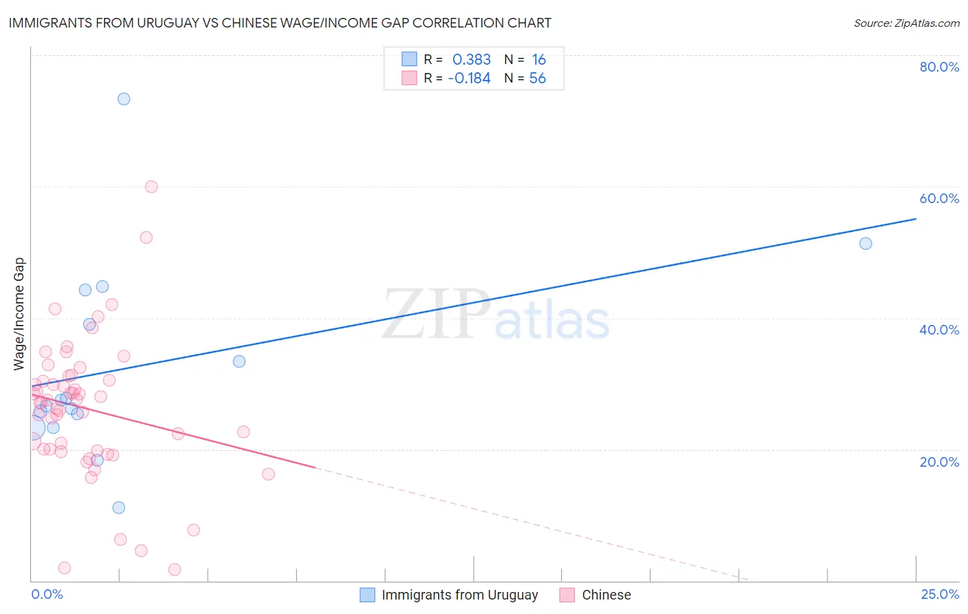 Immigrants from Uruguay vs Chinese Wage/Income Gap