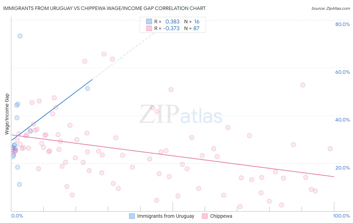Immigrants from Uruguay vs Chippewa Wage/Income Gap