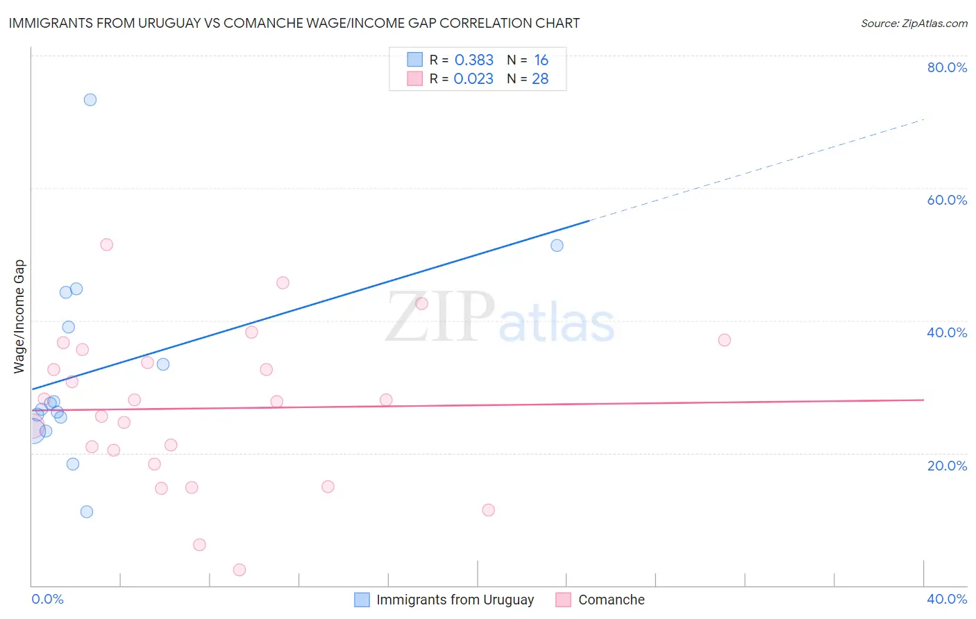 Immigrants from Uruguay vs Comanche Wage/Income Gap