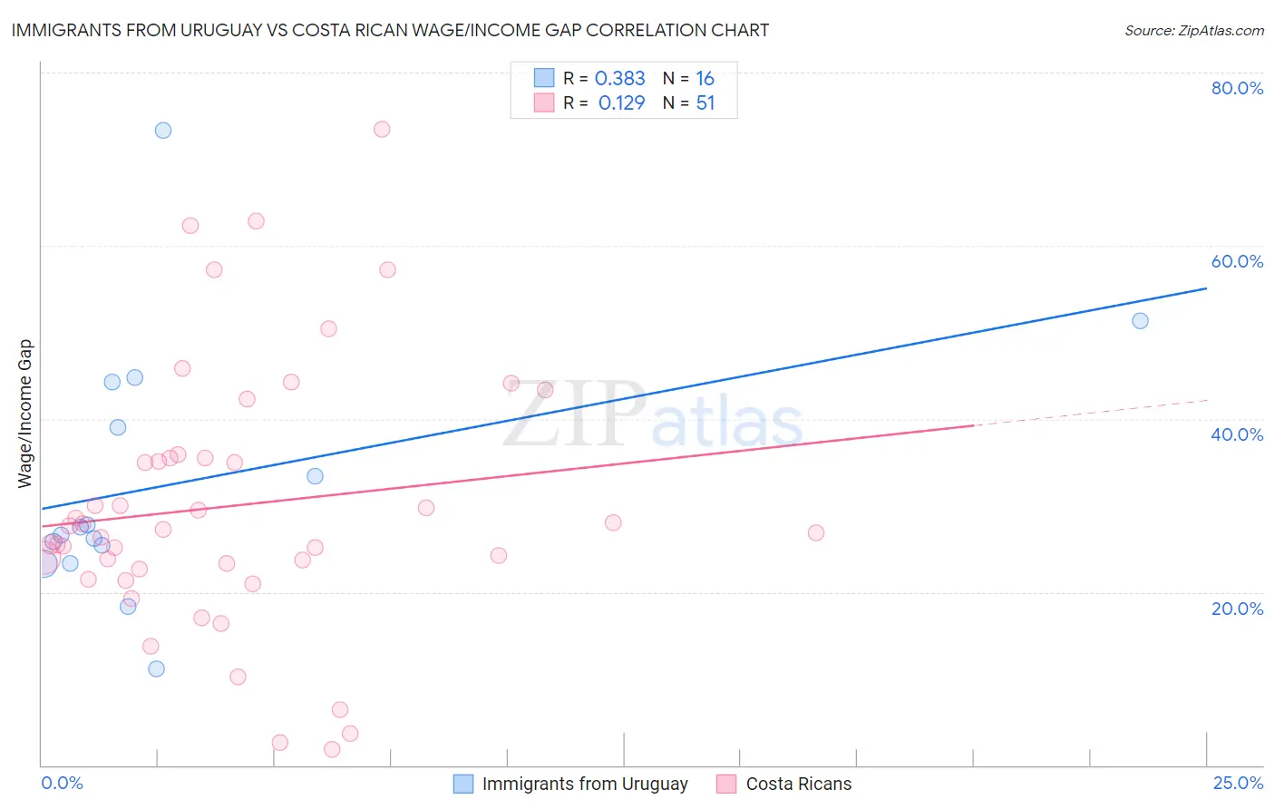 Immigrants from Uruguay vs Costa Rican Wage/Income Gap