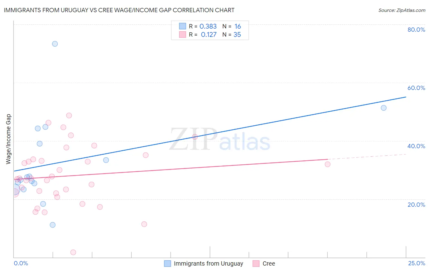 Immigrants from Uruguay vs Cree Wage/Income Gap