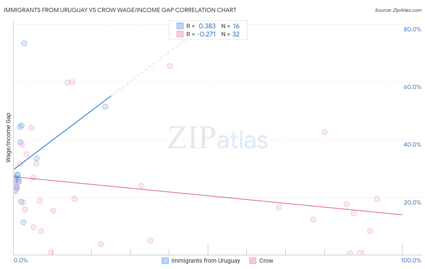 Immigrants from Uruguay vs Crow Wage/Income Gap