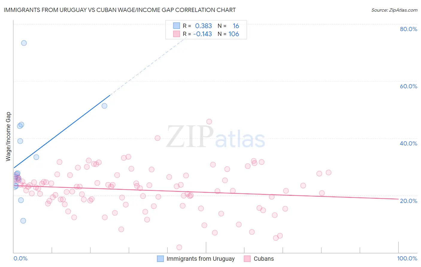 Immigrants from Uruguay vs Cuban Wage/Income Gap