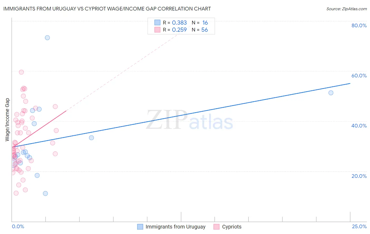 Immigrants from Uruguay vs Cypriot Wage/Income Gap