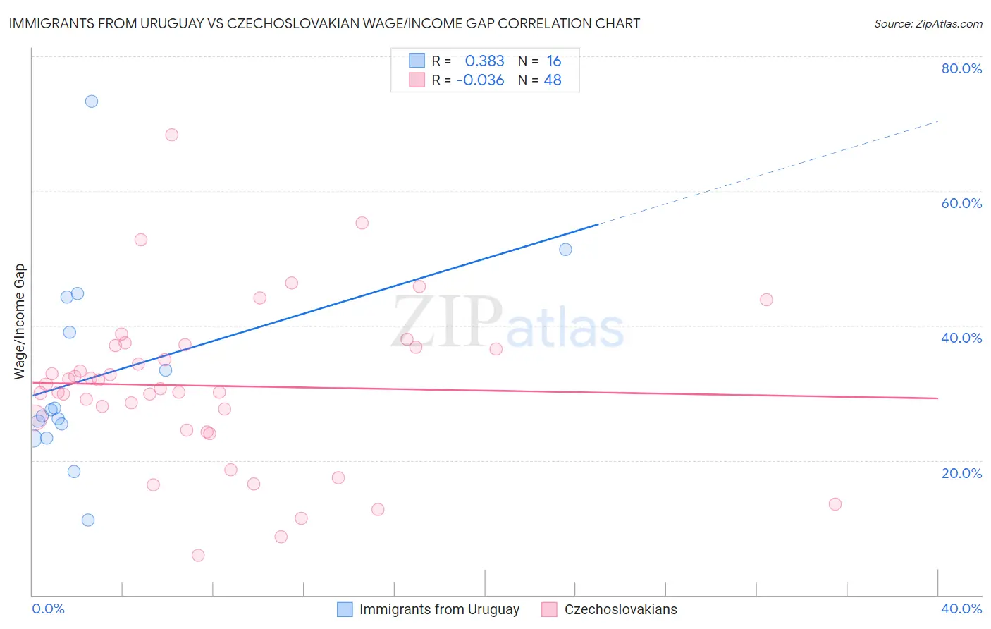 Immigrants from Uruguay vs Czechoslovakian Wage/Income Gap