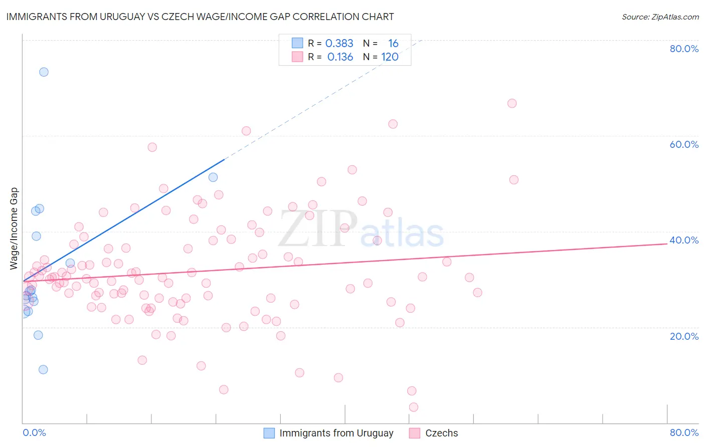 Immigrants from Uruguay vs Czech Wage/Income Gap