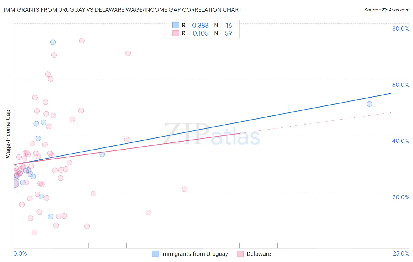 Immigrants from Uruguay vs Delaware Wage/Income Gap