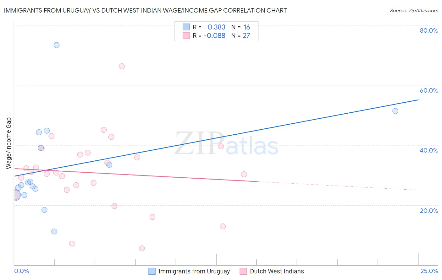 Immigrants from Uruguay vs Dutch West Indian Wage/Income Gap
